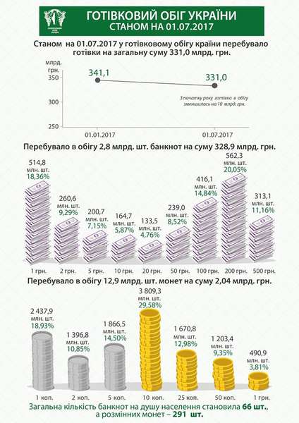 В Україні поменшало готівки (інфографіка)