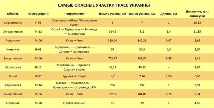 Назвали найнебезпечніші українські траси 