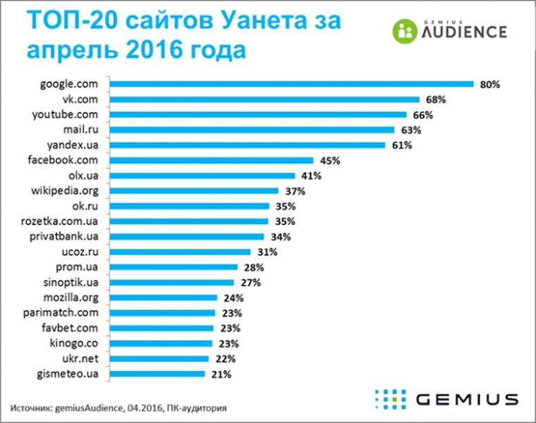 На які сайти українці заходять найчастіше: інфографіка 