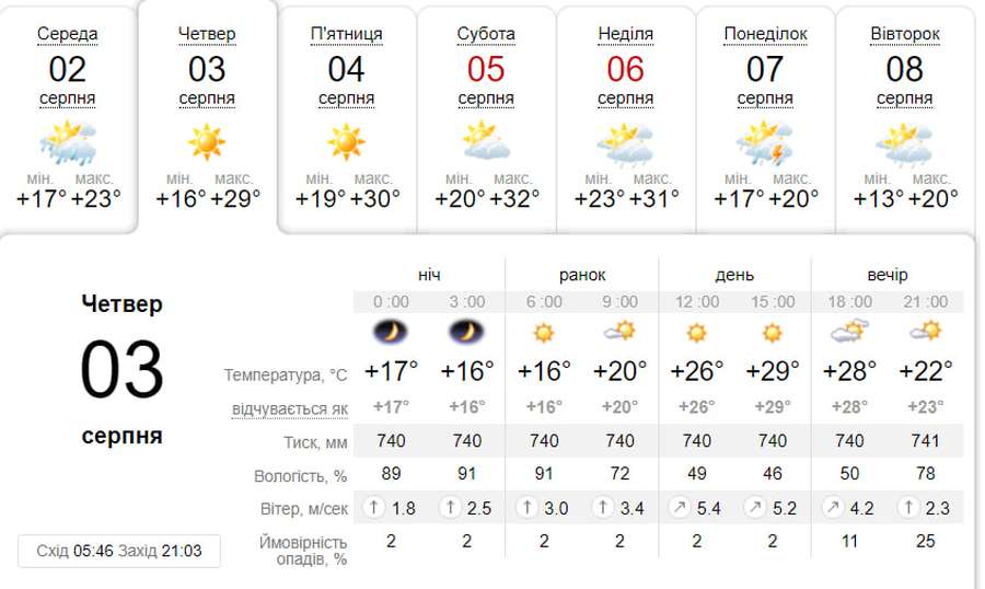 Сонячно й спекотно: погода у Луцьку на четвер, 3 серпня