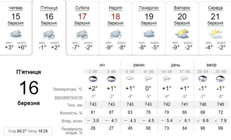 Зима повертається: погода в Луцьку на п'ятницю, 16 березня 