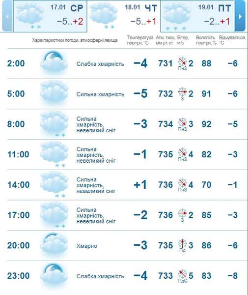 Хмарно: погода в Луцьку на четвер, 18 січня 