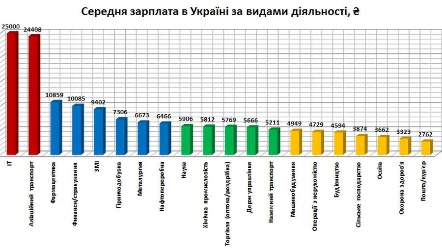 Рейтинг зарплат: кому і де в Україні платять найбільше 