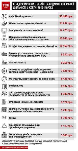 Зарплати, пенсії, стипендії: які підвищення українцям обіцяють у 2018 році 