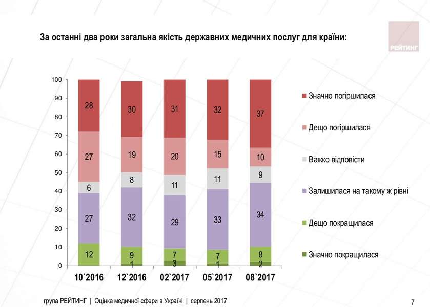 Майже половина українців не задоволені якістю медичних послуг (інфографіка)