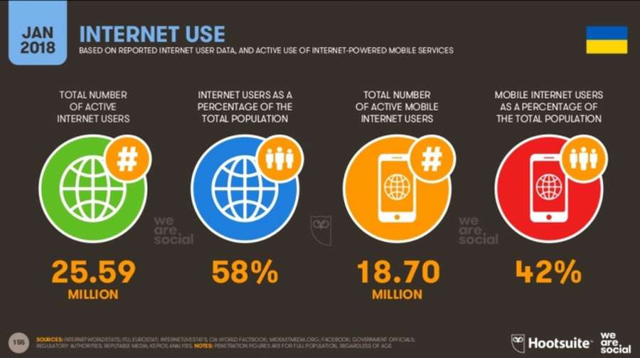 Лише 58% українців користуються інтернетом (інфографіка)