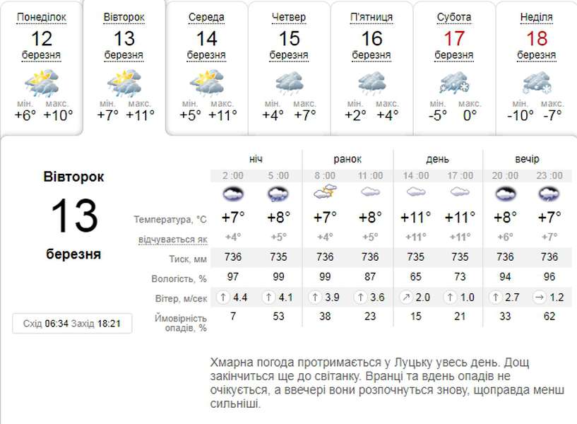 Хмарно, проте без опадів: погода в Луцьку на вівторок, 13 березня