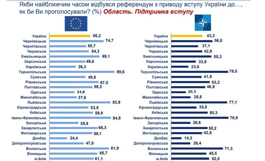 Волиняни хочуть в ЄС і вважають напруженою ситуацію в Україні