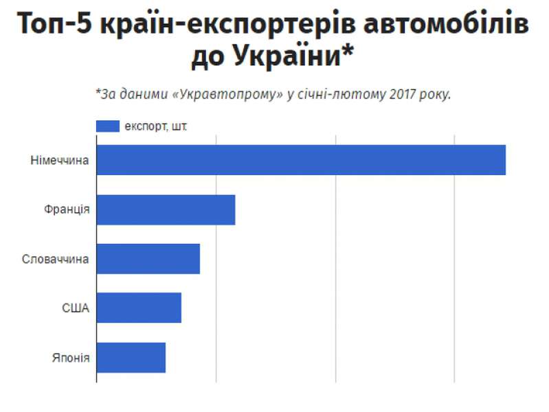 Звідки українці везуть авто: ТОП-5 країн-експортерів