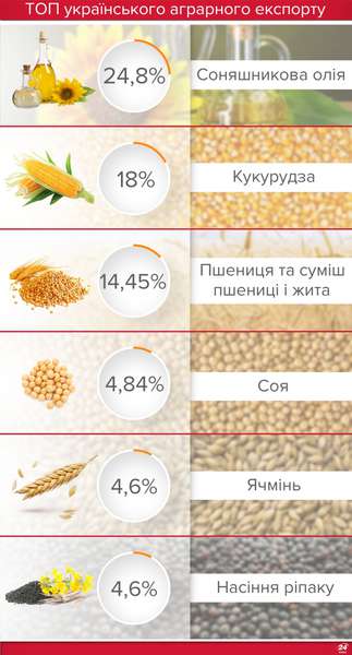 Чим торгують українські аграрії (інфографіка) 