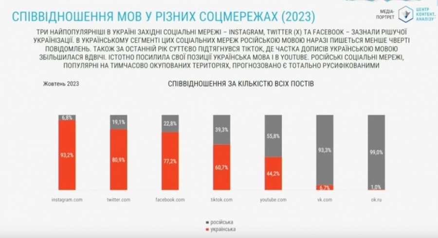 Кількість дописів українською у соціальних мережах зросла