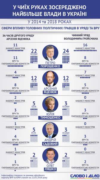 Кому належить влада в Україні (інфографіка)