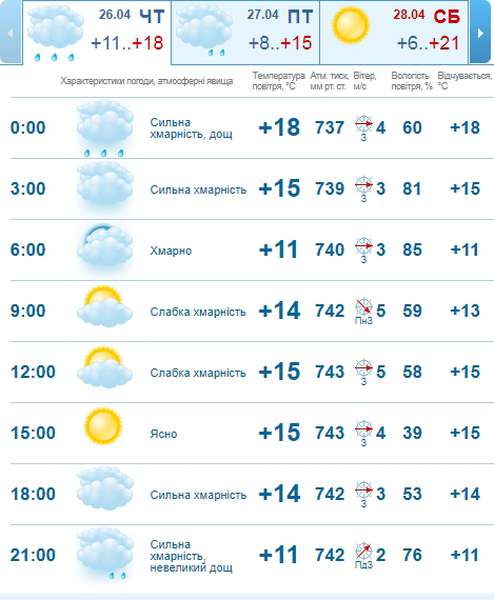 Прохолодно: погода в Луцьку на п'ятницю, 27 квітня