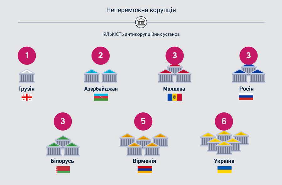 Назвали суму середнього хабара в Україні 