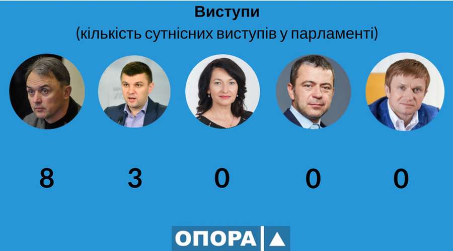Сьома сесія Верховної Ради: як працювали волинські депутати (інфографіка)