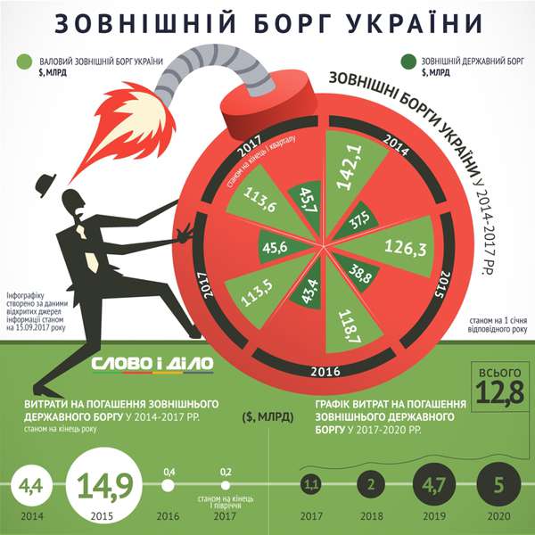 Напозичались: скільки Україна має заплатити найближчими роками (інфографіка)