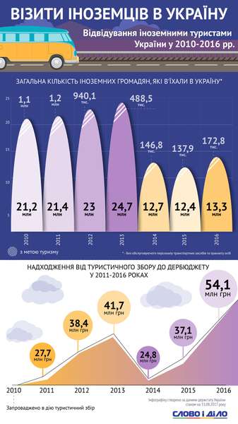 Скільки іноземців їдуть в Україну (інфографіка)