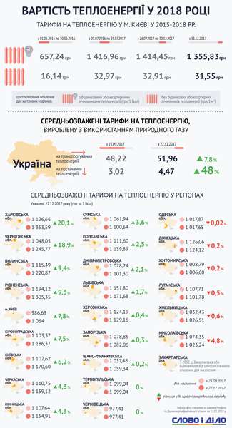 Як в Україні змінилися тарифи на тепло (інфографіка) 