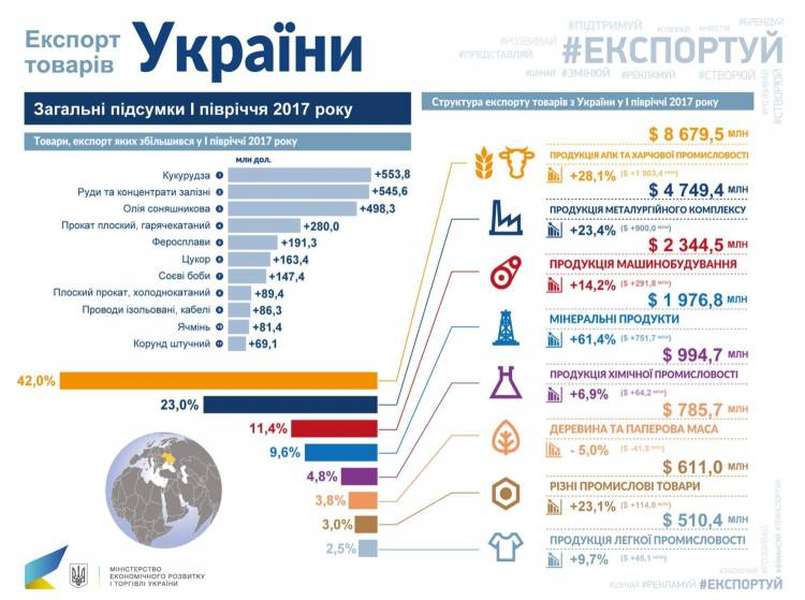 Якими товарами та послугами представлена в світі Україна