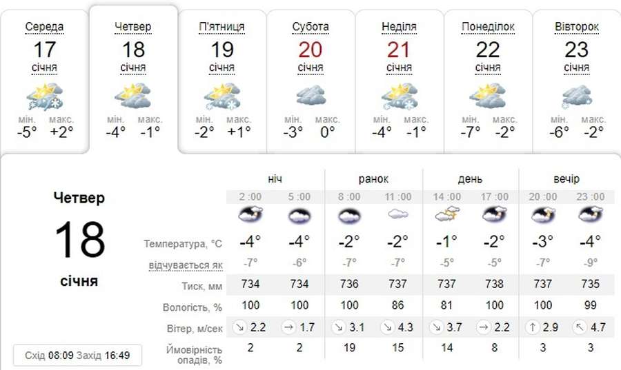 Хмарно: погода в Луцьку на четвер, 18 січня 