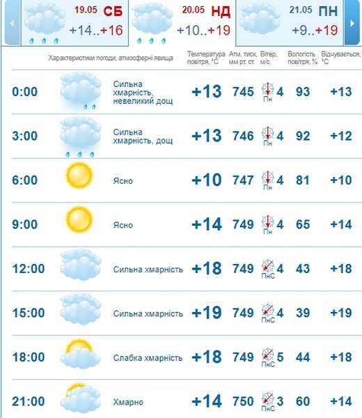 Більше сонця, ніж дощу: погода в Луцьку на неділю, 20 травня 