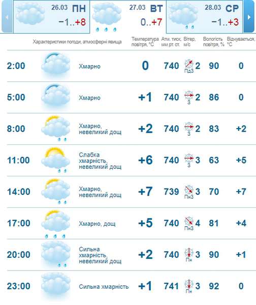 Дощитиме: погода в Луцьку на вівторок, 27 березня