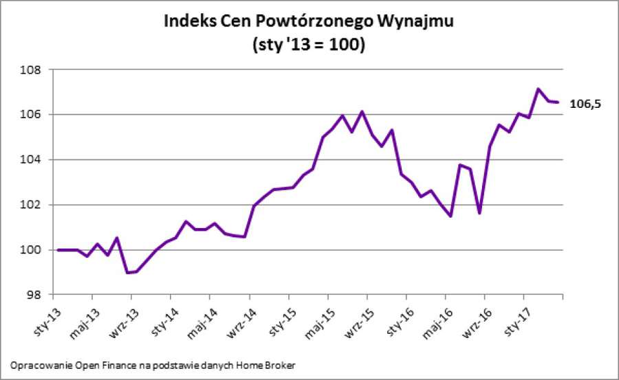 У Польщі зросла вартість оренди житла