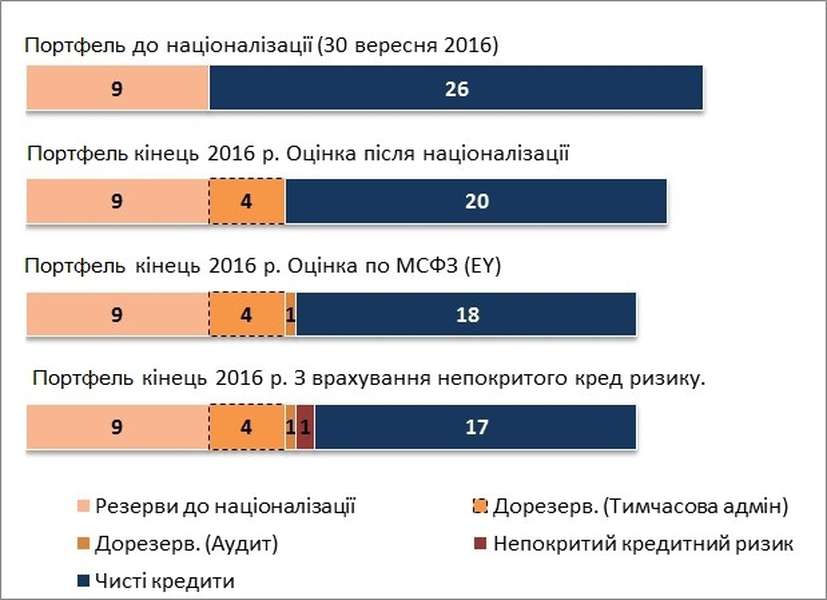 У скільки обійдеться «Приват» українцям: цифри і факти (інфографіка)