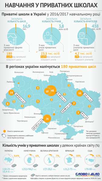 Приватні школи: вартість навчання в Україні та в світі (інфографіка)