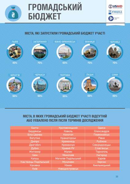 Луцьк увійшов у десятку найдемократичніших міст України