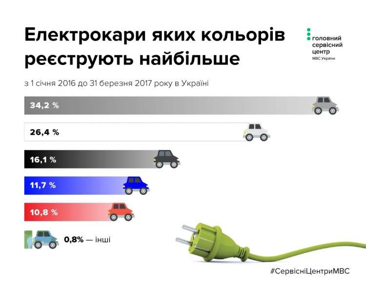 Електрокари в Україні: де, скільки і якого кольору  (інфографіка)
