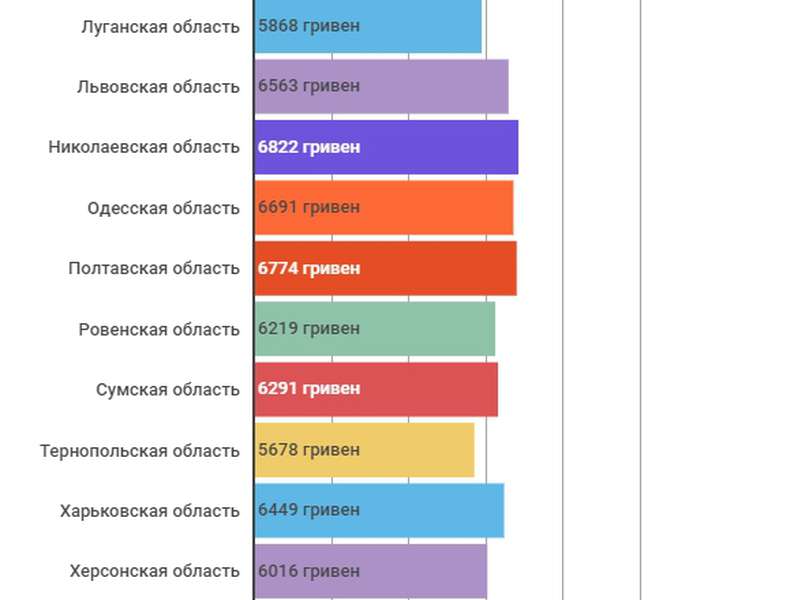Зарплати волинян - серед найнижчих в Україні (інфографіка)