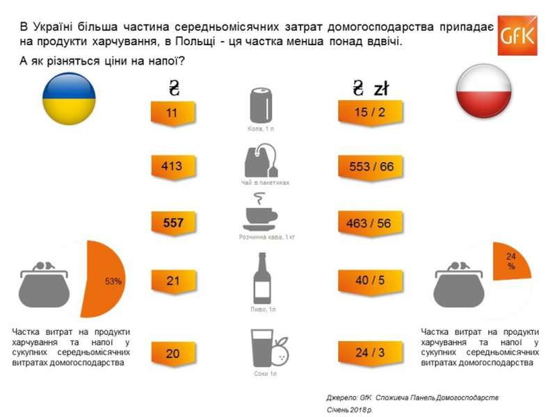 В Україні продукти дешевші, ніж у Польщі, ﻿– дослідження 