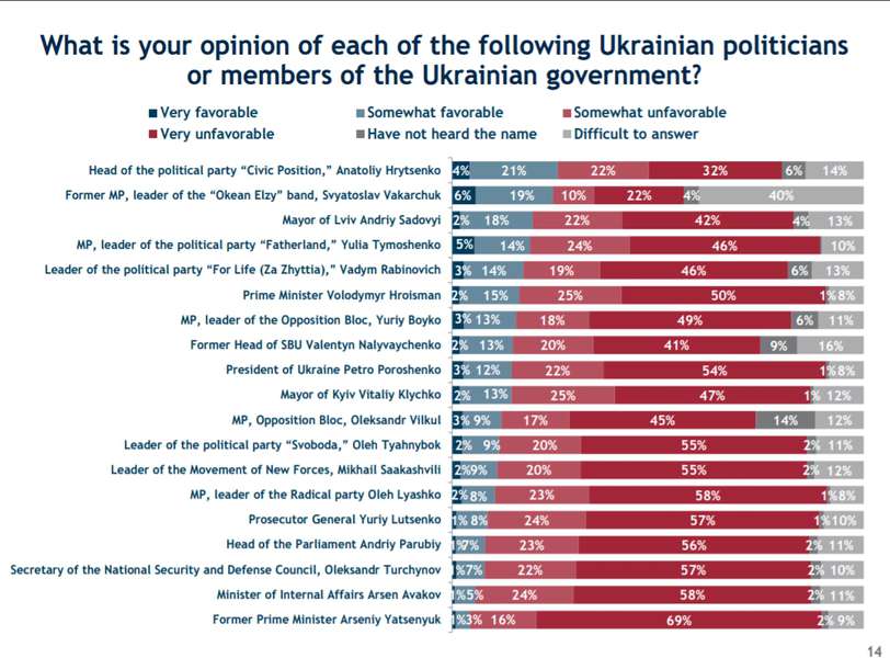 Українці найбільше довіряють Вакарчуку і Гриценку, – дослідження 