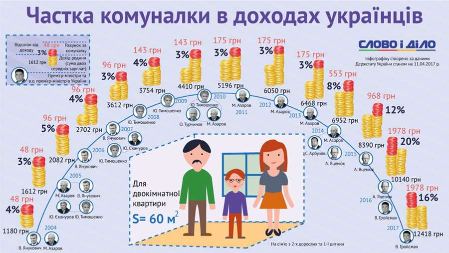 Скільки витрачає українська сім'я на комунальні платежі (інфографіка)