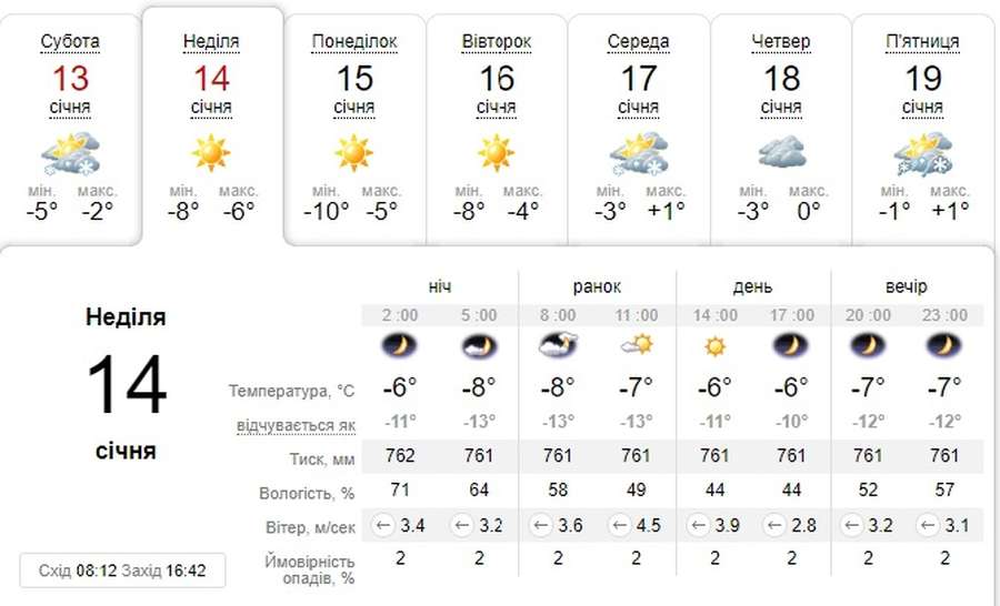 Сонячно і холодно: погода в Луцьку на неділю, 14 січня 