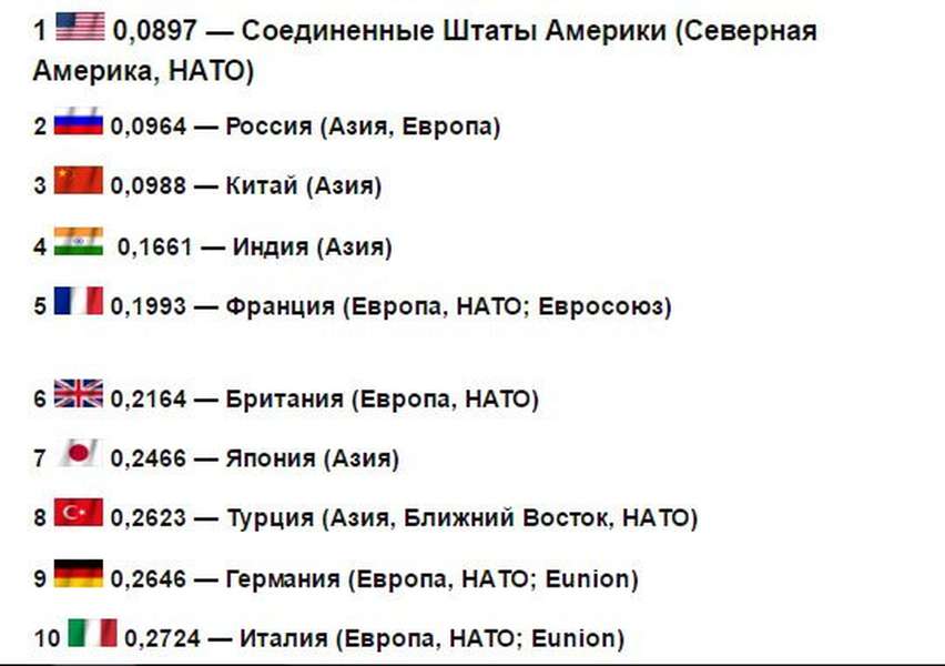 Україна  потрапила у тридцятку найсильніших військових держав світу 
