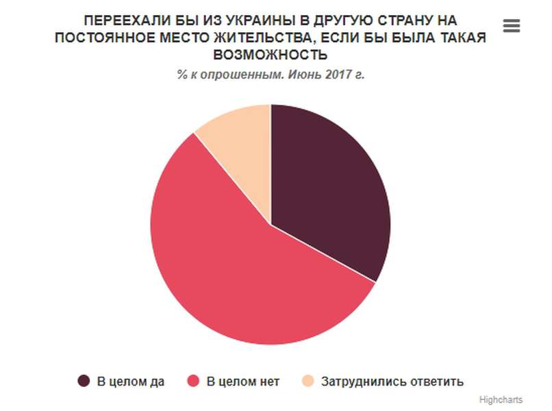 Третина українців готові назавжди виїхати з України (інфографіка)