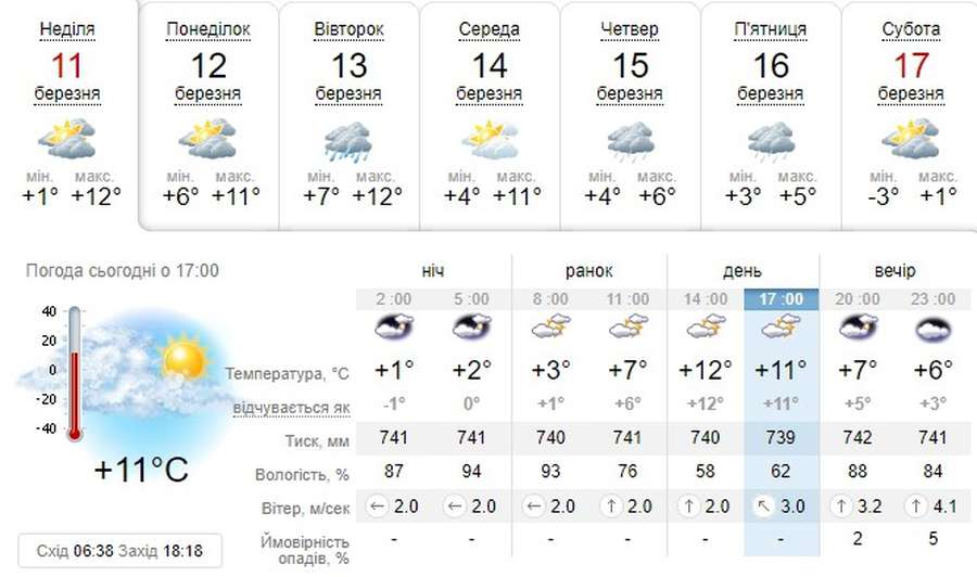 Похмуро: погода в Луцьку на понеділок, 12 березня 