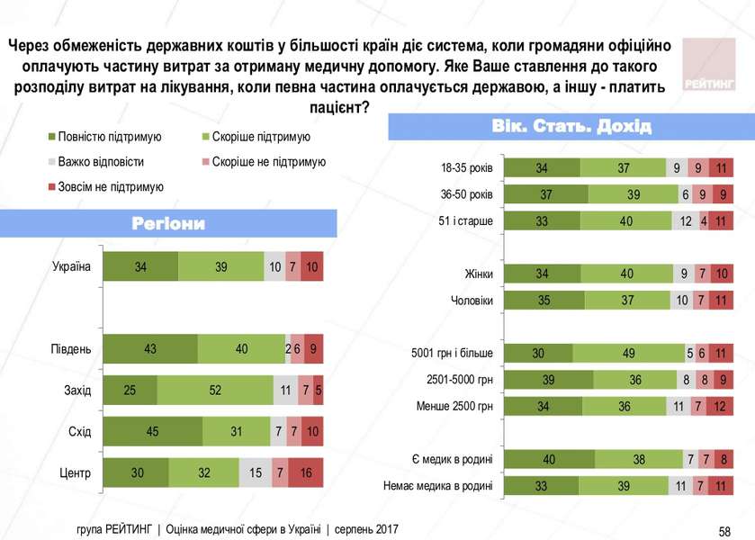 Чи готові українці платити за медичні послуги (інфографіка)