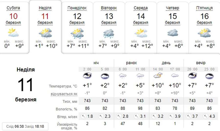 Невеликий дощ: погода в Луцьку на неділю, 11 березня 