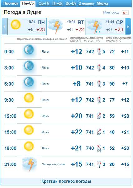 Весна «набирає обертів»: погода у Луцьку на вівторок, 10 квітня