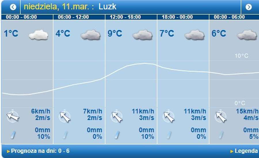 Невеликий дощ: погода в Луцьку на неділю, 11 березня 