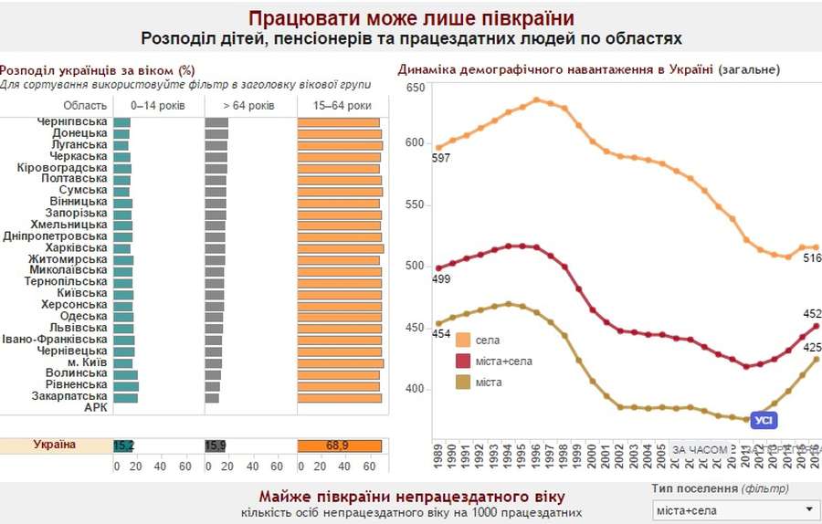 В Україні тільки половина населення – працездатна 