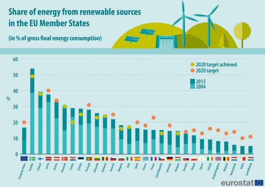 ЄС отримує 17% енергії з відновлюваних джерел