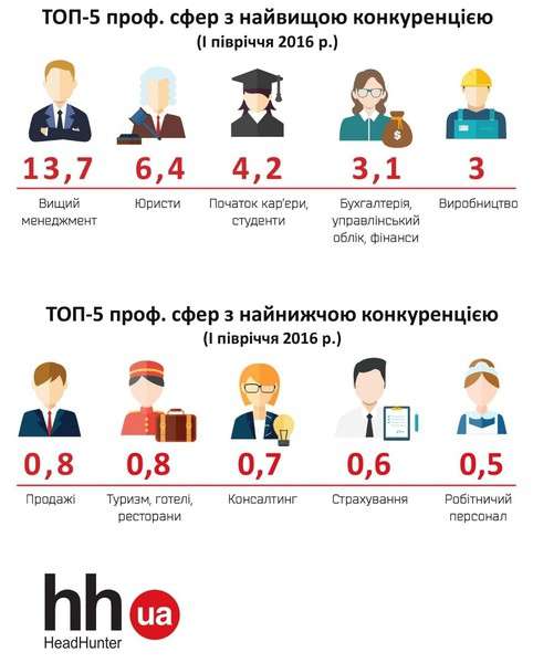 Де в Україні найпростіше знайти роботу 
