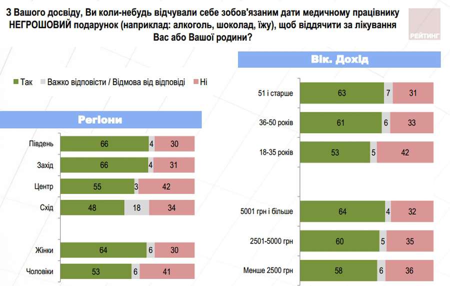 Більшість українців почуваються зобов'язаними «подякувати» лікарю  (інфографіка)