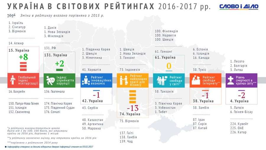 Як змінився рейтинг України в світі (інфографіка)