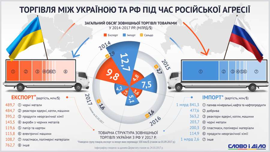 Що Україна досі продає та купує в Росії (інфографіка)