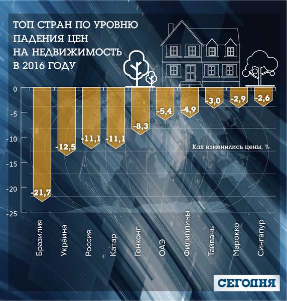 Україна - серед лідерів за швидкістю падіння цін на житло (інфографіка)